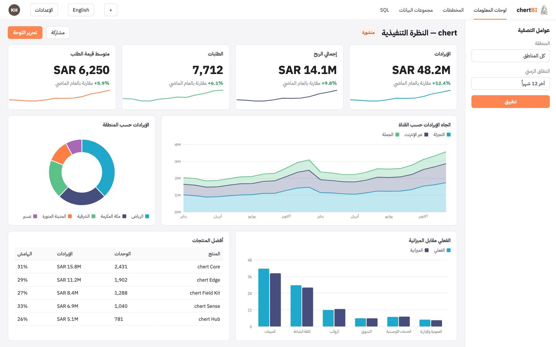 النظرة التنفيذية — المؤشرات والاتجاه والمناطق والميزانية وأفضل المنتجات