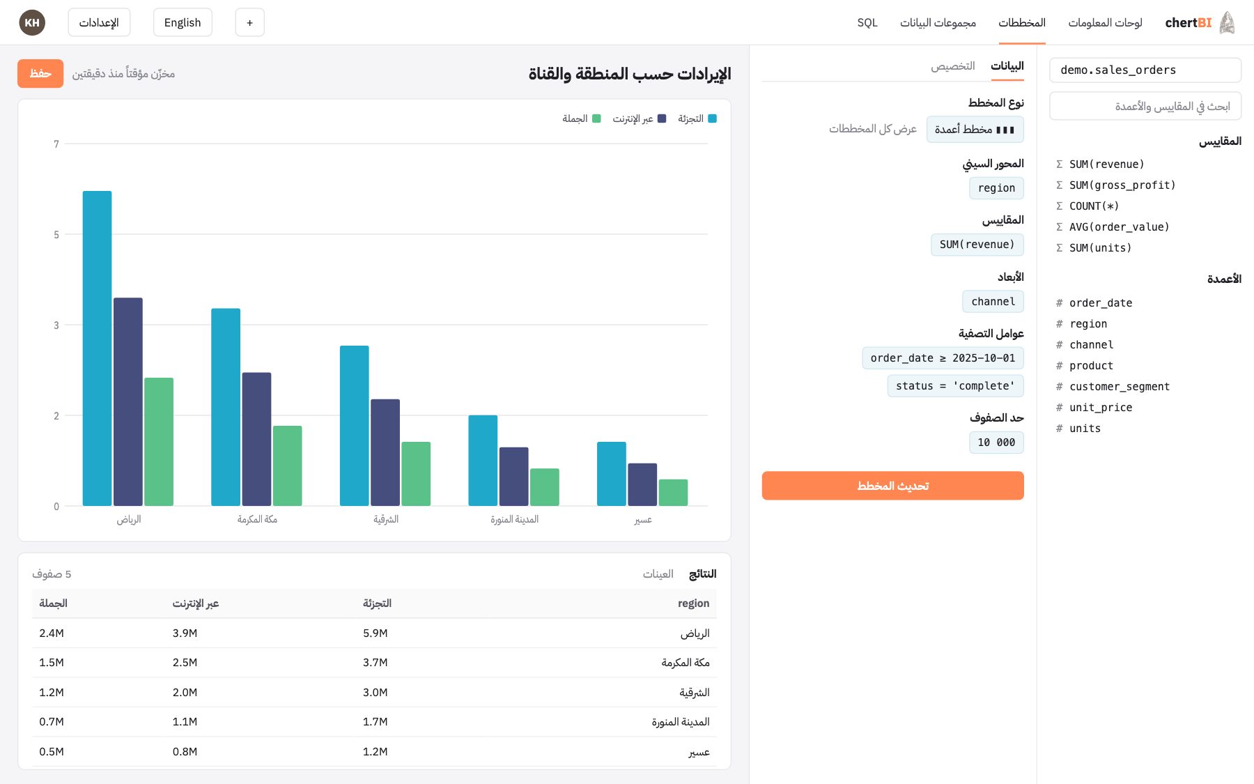 المستكشف — الإيرادات حسب المنطقة والقناة، بلا SQL